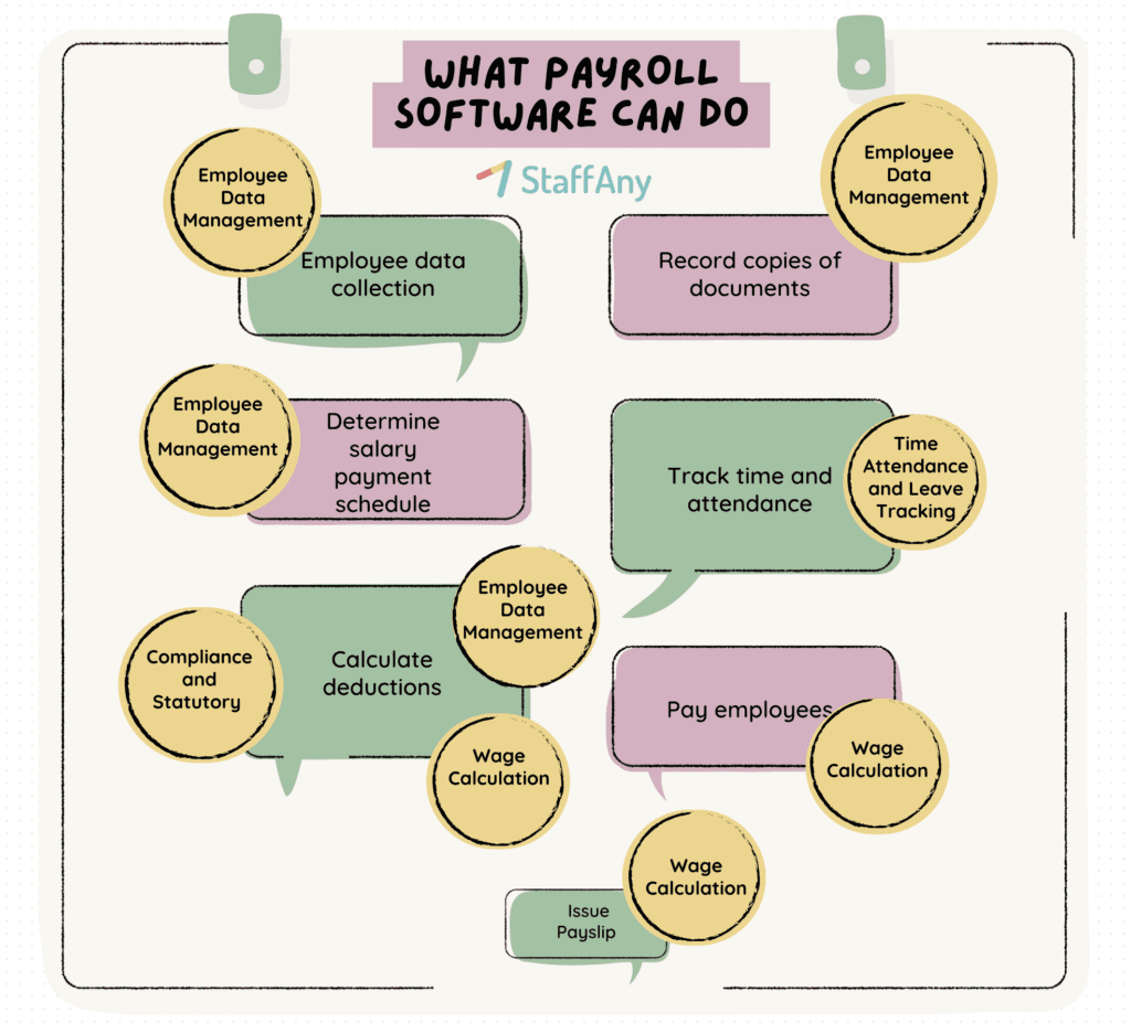, The Need of Payroll Software for Small Business in F&B and Retail Industry