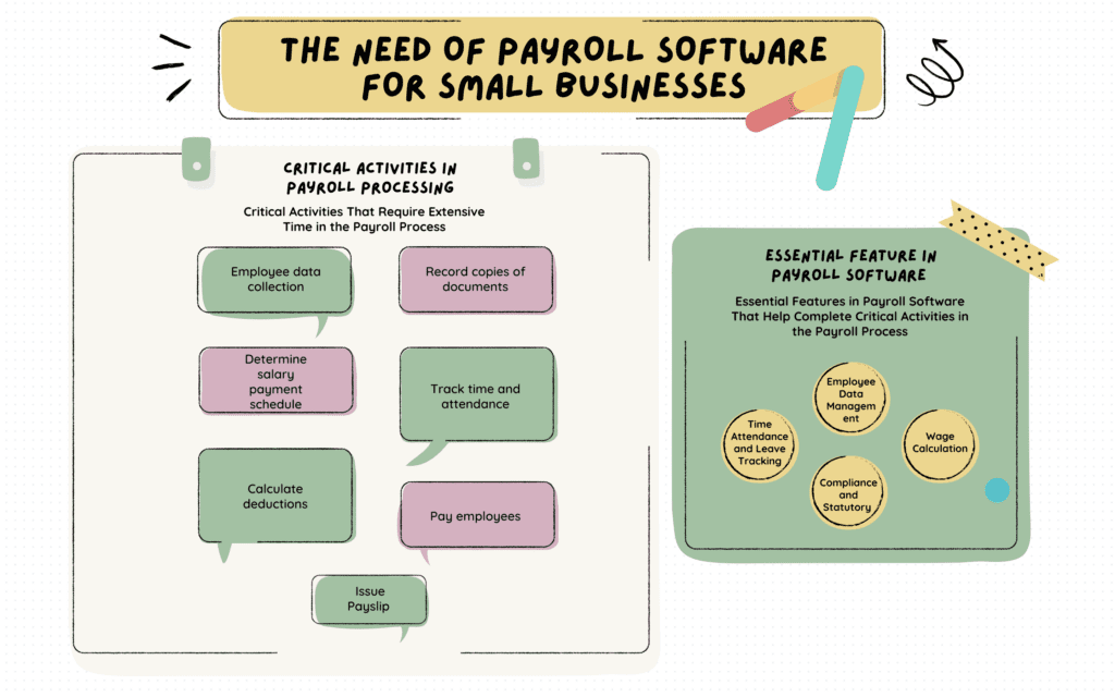 , The Need of Payroll Software for Small Business in F&B and Retail Industry